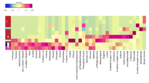 Classement des composés organiques volatils dans les eaux de rose en fonction de leur pays d'origine